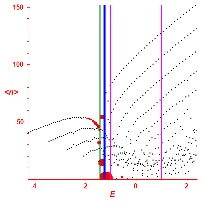 Peres lattice <N>